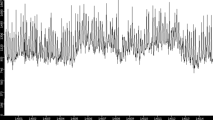 Throughput vs. Time