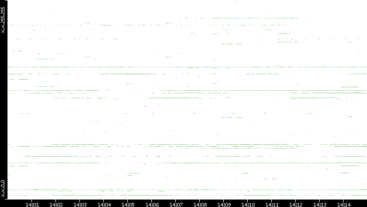 Dest. IP vs. Time