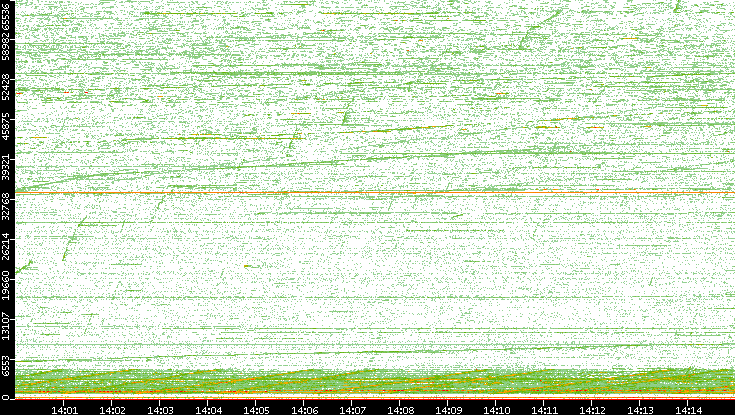 Dest. Port vs. Time