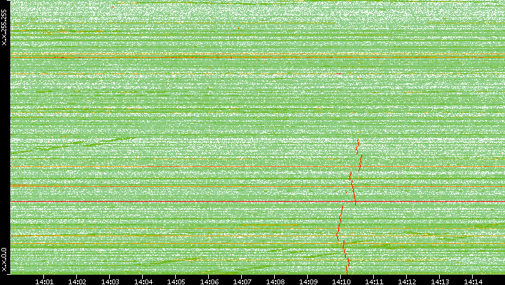 Dest. IP vs. Time