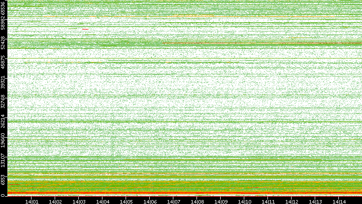 Dest. Port vs. Time