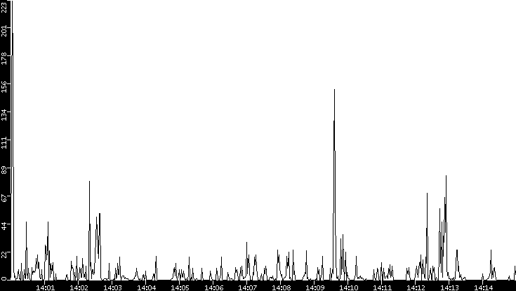 Throughput vs. Time
