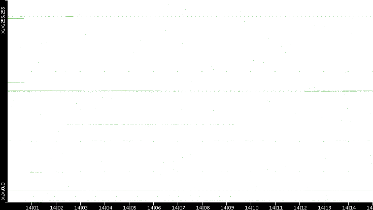 Dest. IP vs. Time