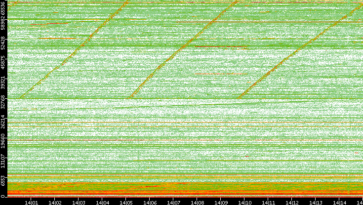 Dest. Port vs. Time