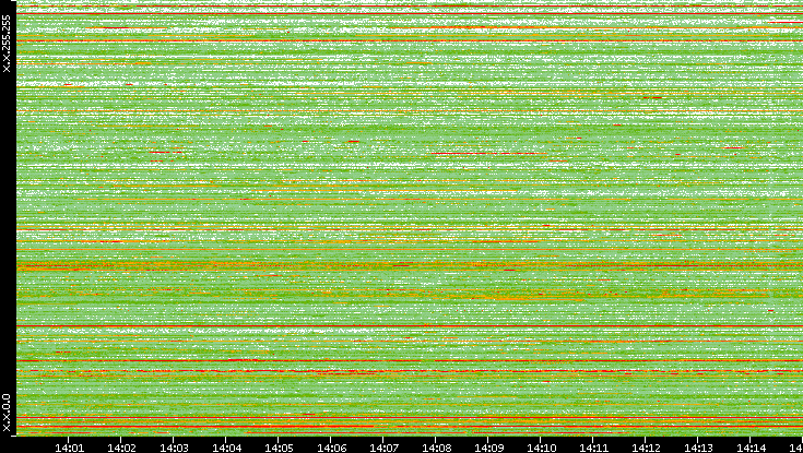 Src. IP vs. Time