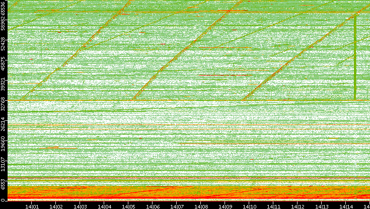 Src. Port vs. Time