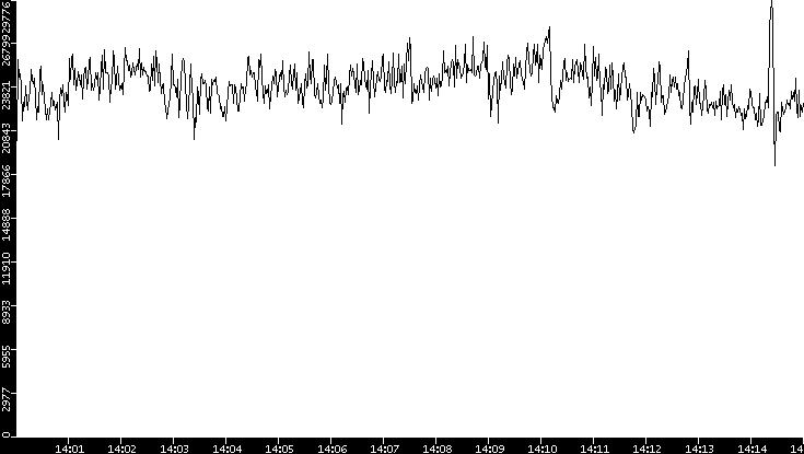 Throughput vs. Time