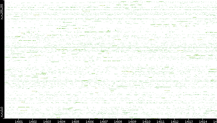 Src. IP vs. Time