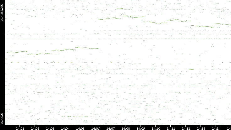 Dest. IP vs. Time