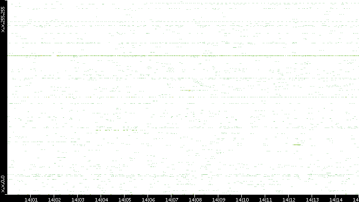 Src. IP vs. Time