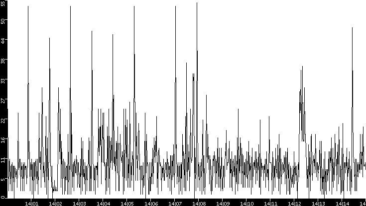 Throughput vs. Time