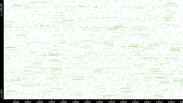 Dest. IP vs. Time