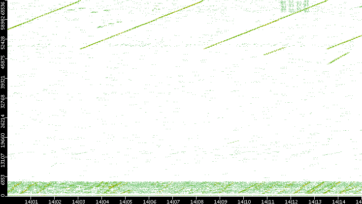 Src. Port vs. Time