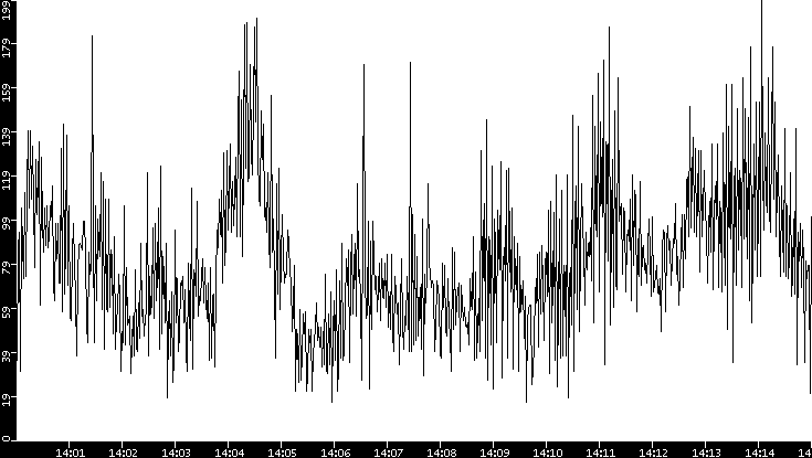 Throughput vs. Time