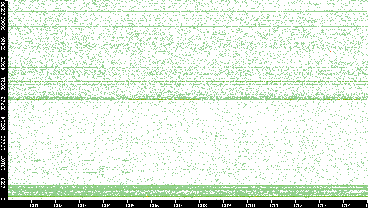 Dest. Port vs. Time