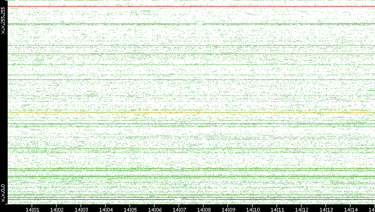 Src. IP vs. Time