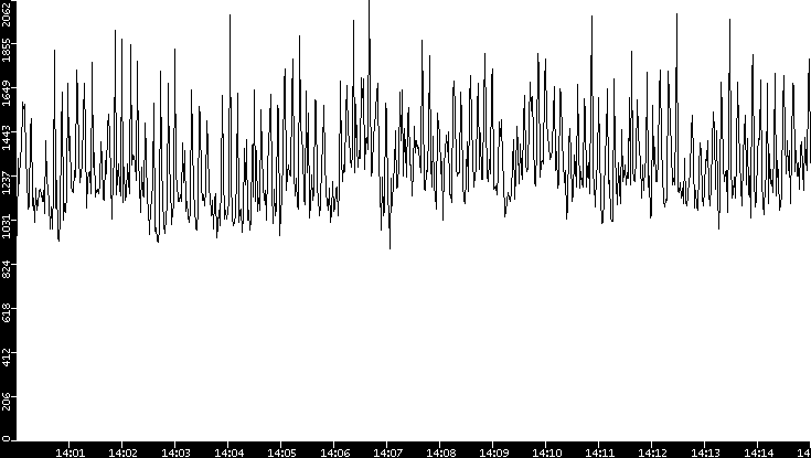 Throughput vs. Time
