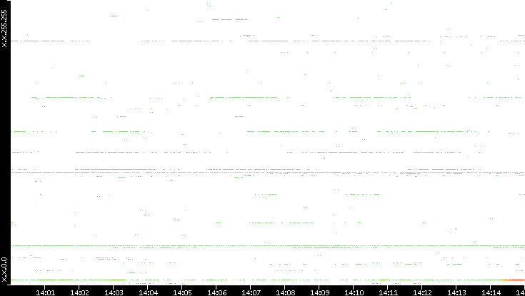 Dest. IP vs. Time