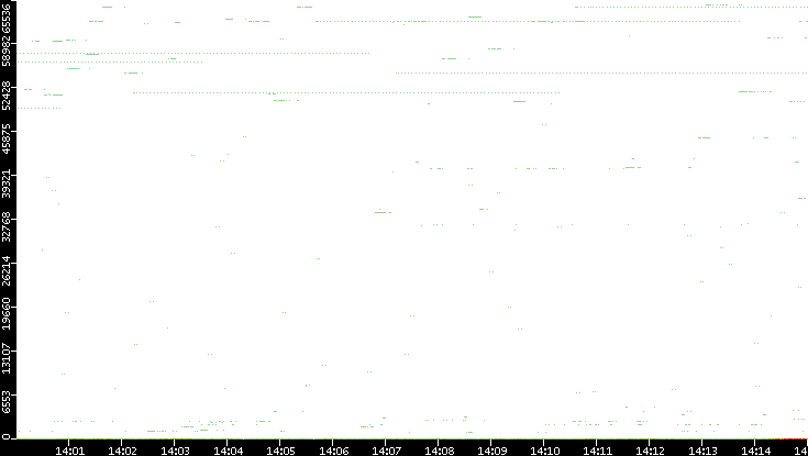 Dest. Port vs. Time