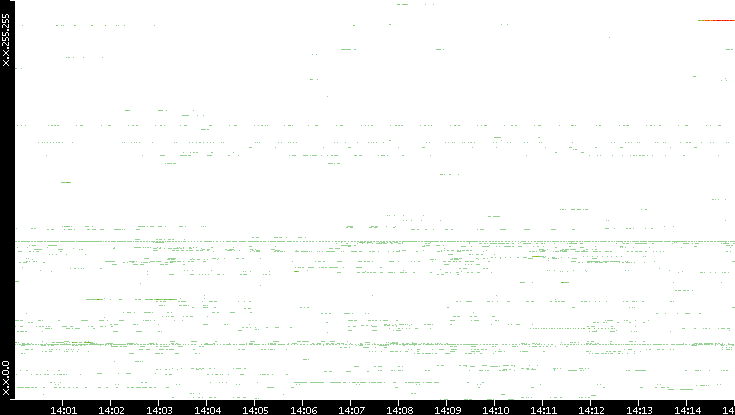 Src. IP vs. Time