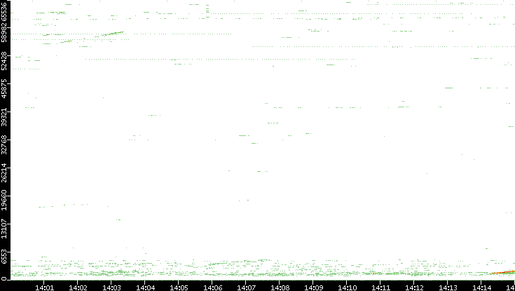 Src. Port vs. Time
