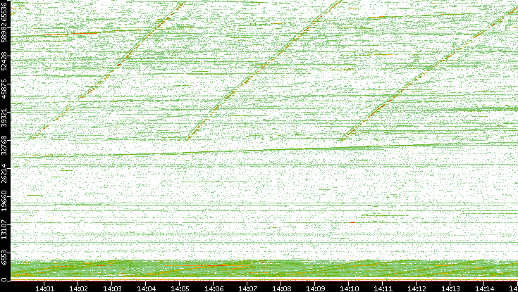 Dest. Port vs. Time