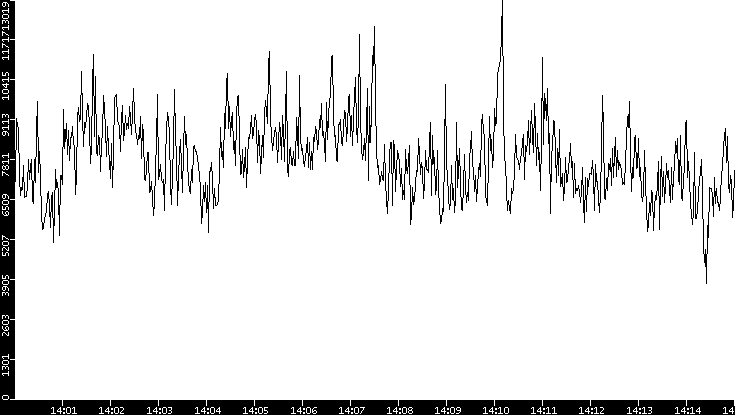 Throughput vs. Time