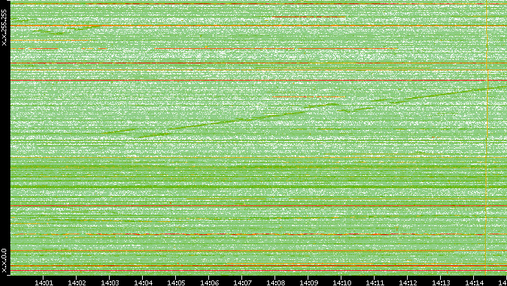 Dest. IP vs. Time