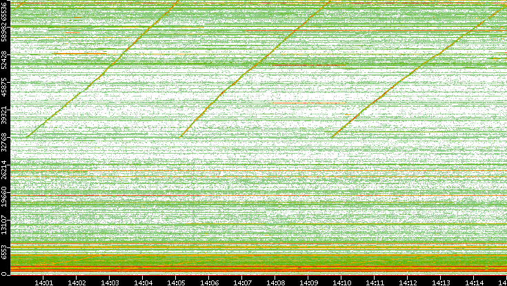 Dest. Port vs. Time