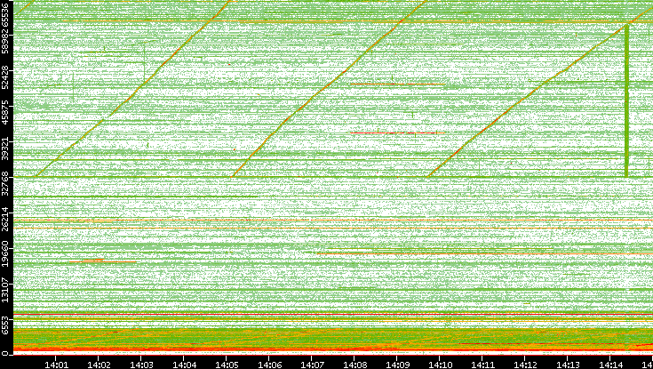 Src. Port vs. Time