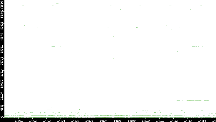 Dest. Port vs. Time