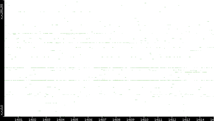 Src. IP vs. Time