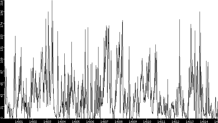 Throughput vs. Time