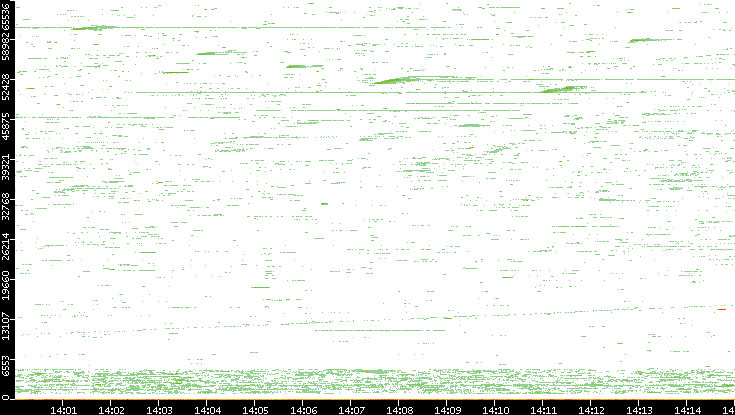 Dest. Port vs. Time
