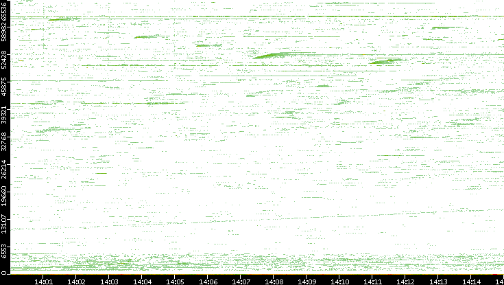 Src. Port vs. Time