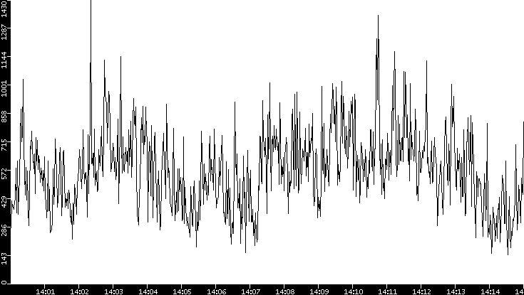 Throughput vs. Time