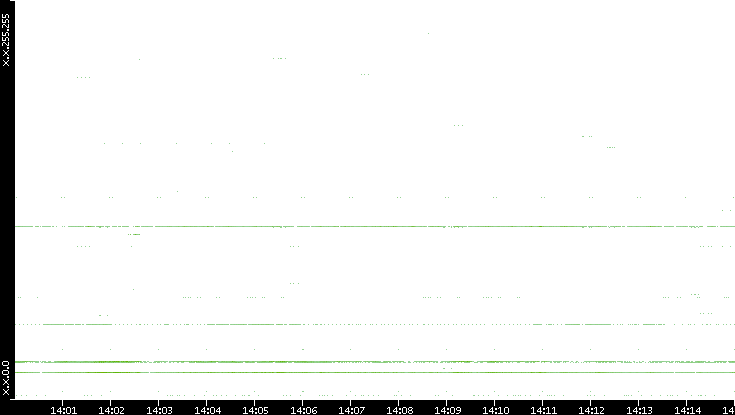 Dest. IP vs. Time