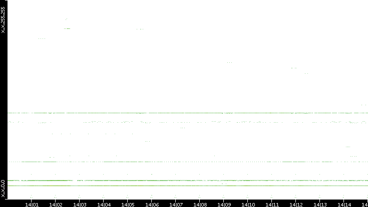 Src. IP vs. Time