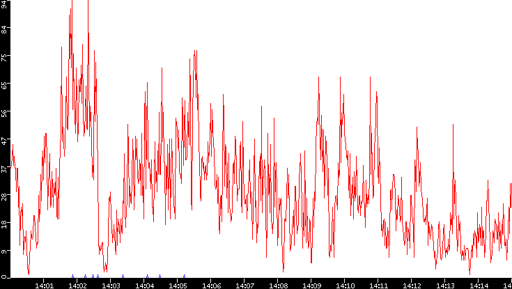 Nb. of Packets vs. Time