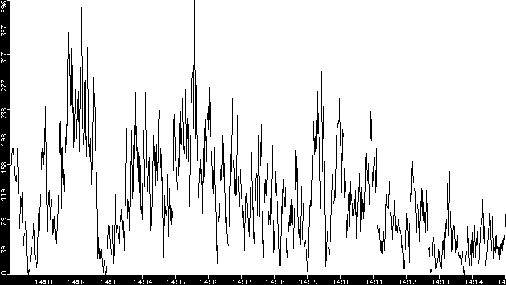 Throughput vs. Time