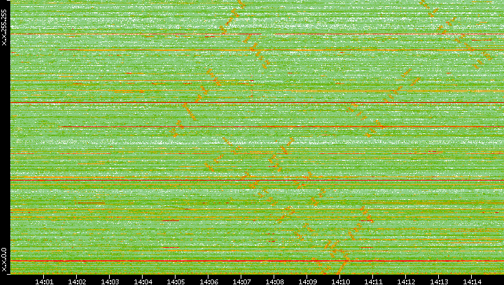 Dest. IP vs. Time