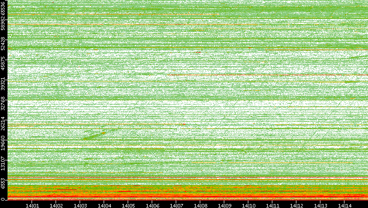 Dest. Port vs. Time