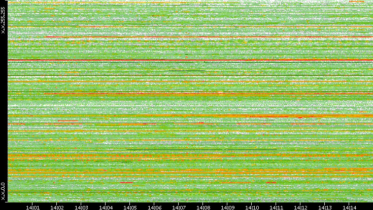 Src. IP vs. Time
