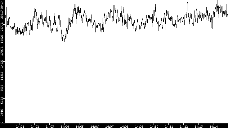 Throughput vs. Time
