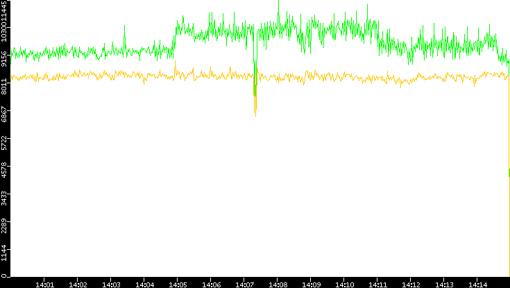Entropy of Port vs. Time