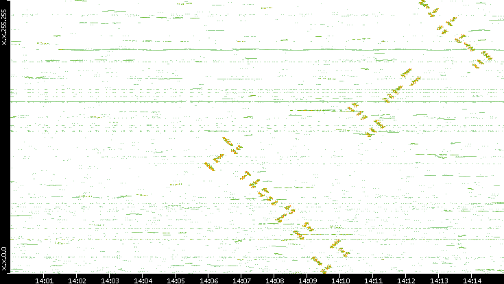 Dest. IP vs. Time