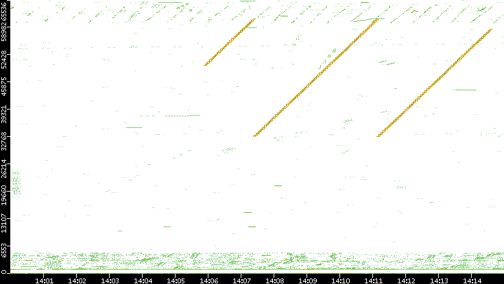 Src. Port vs. Time