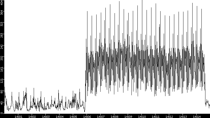 Throughput vs. Time