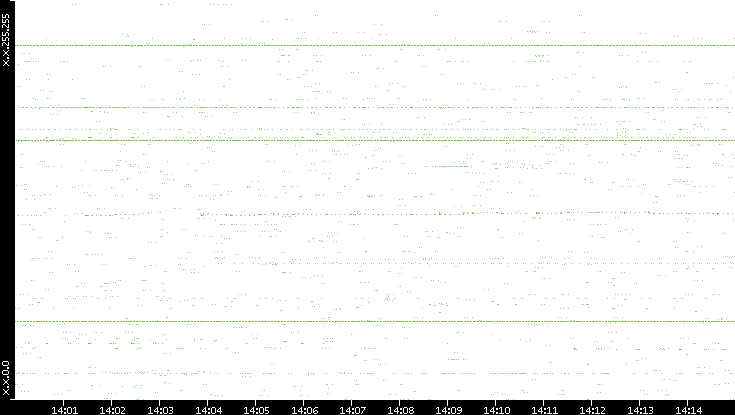 Src. IP vs. Time