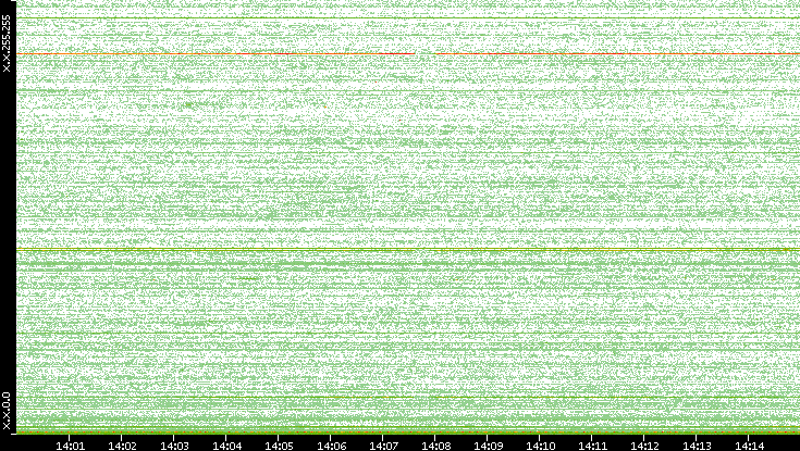 Dest. IP vs. Time